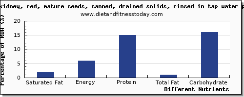 chart to show highest saturated fat in kidney beans per 100g